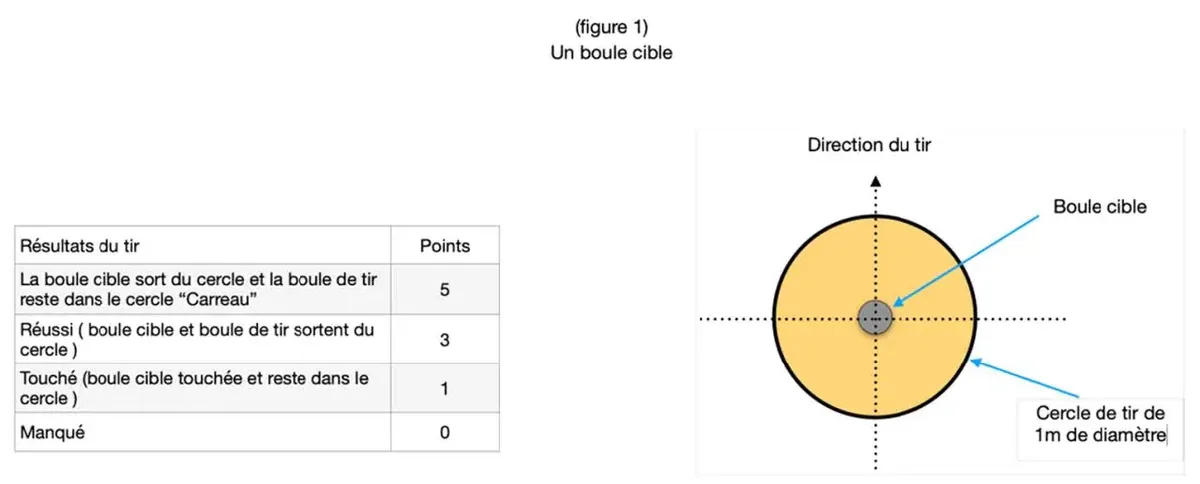 Precision shooting in petanque: rules, 5 workshops and practice 2 Figure 1 of the FIPJP rules: target boule on its own in the centre of the target circle, with the points table for the workshop
