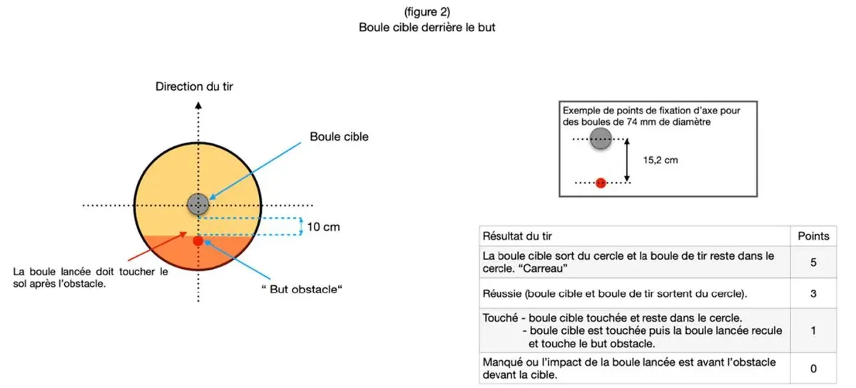 Precision shooting in petanque: rules, 5 workshops and practice 3 Figure 2 of the FIPJP rules: target boule placed 10 cm behind the obstacle jack, with the points table for the workshop