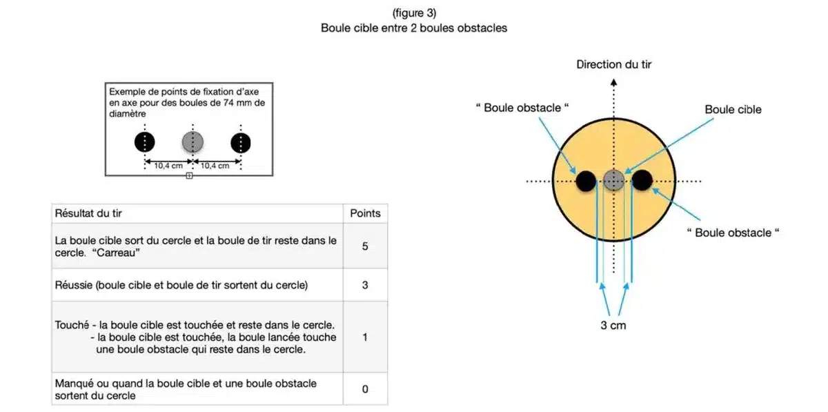 Precision shooting in petanque: rules, 5 workshops and practice 4 Figure 3 of the FIPJP rules: target boule between two obstacle boules 3 cm away, with the points table for the workshop