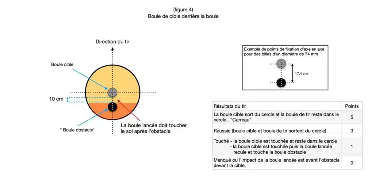 Precision shooting in petanque: rules, 5 workshops and practice 5 Figure 4 of the FIPJP rules: target boule placed 10 cm behind an obstacle boule, with the points table for the workshop
