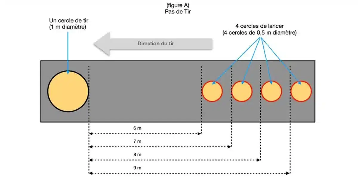 Precision shooting in petanque: rules, 5 workshops and practice 1 Layout of the precision shooting area: a target circle 1 m in diameter and four throwing circles of 0.5 m placed at 6, 7, 8 and 9 m